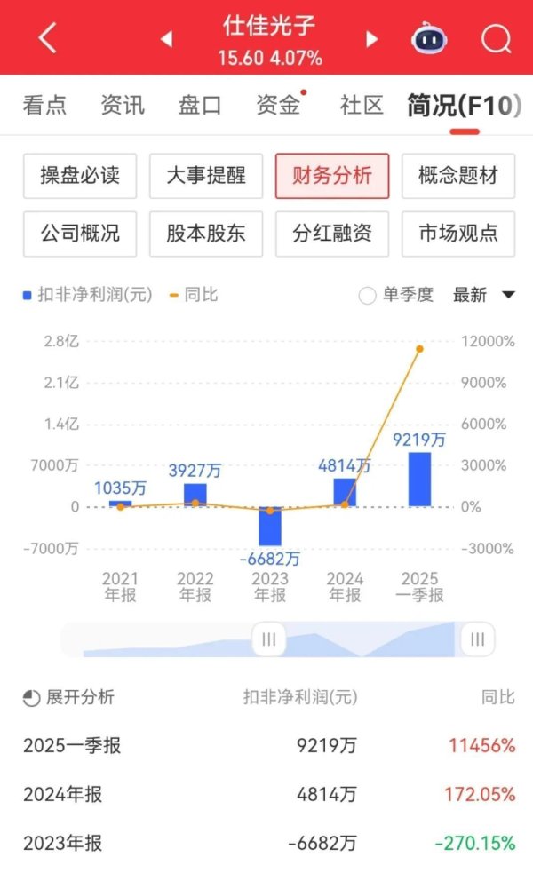 散户炒股 2025年一季报增长800%以上的公司只有25家，最大增幅11738%