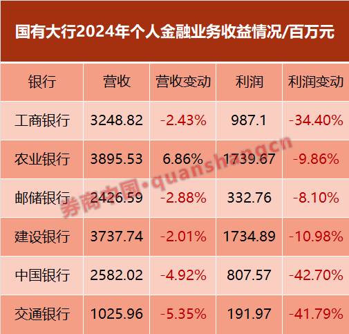 实盘配资公司查询 近30家银行信用卡中心关停！ 整体零售业务不理想