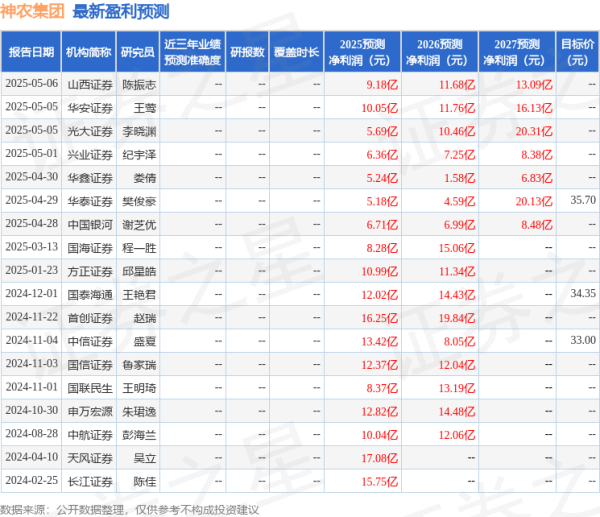 配资优秀股票配资平台 中航证券：给予神农集团买入评级